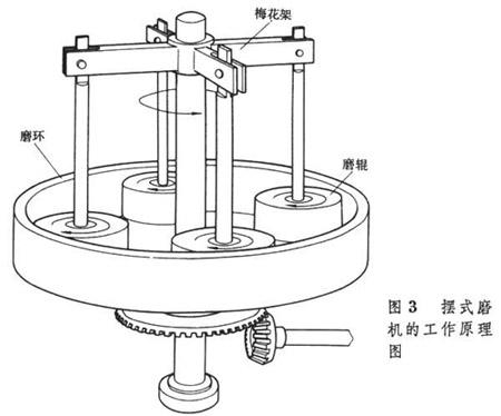 擺式磨粉機內(nèi)部結構