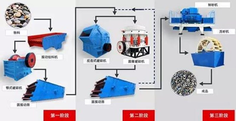 破碎生產(chǎn)線(xiàn)的開(kāi)路和閉路